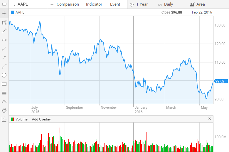 Html5 Chart Examples