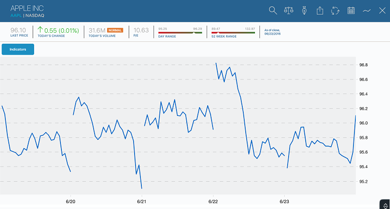 Candlestick Chart Ios